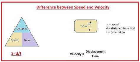 relation between velocity and speed.